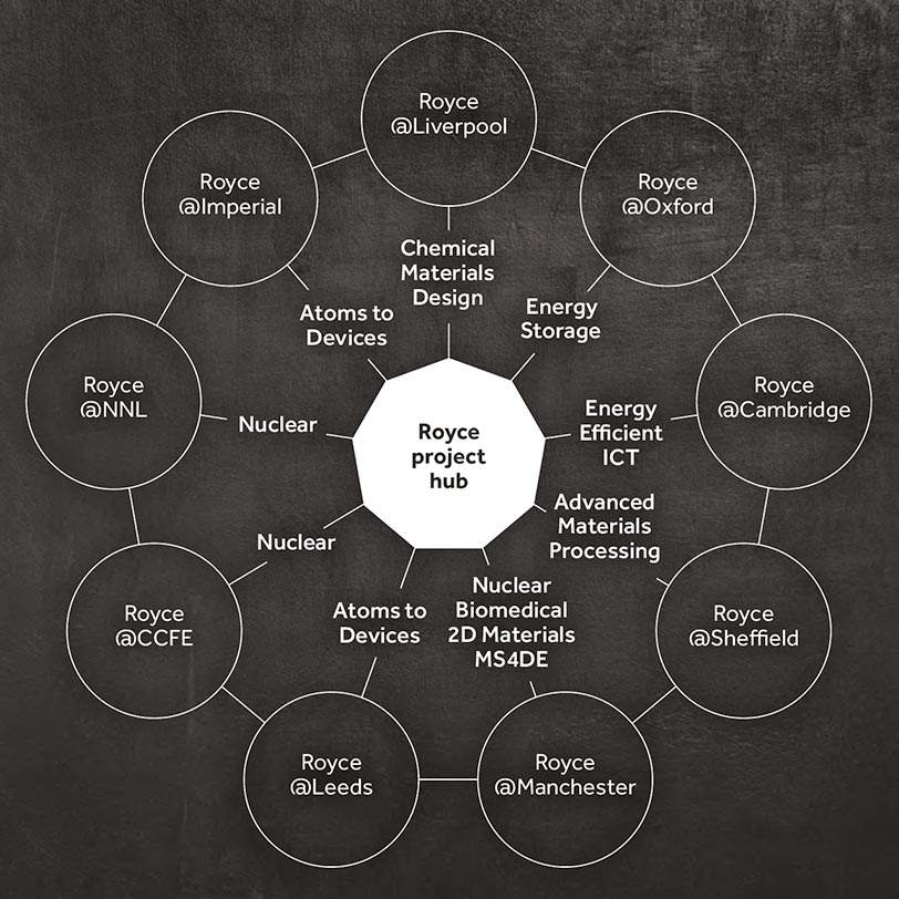 Royce project hub diagram